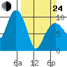 Landlocked Bay tide chart for Thursday, March 24, 2022