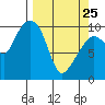 Landlocked Bay tide chart for Friday, March 25, 2022