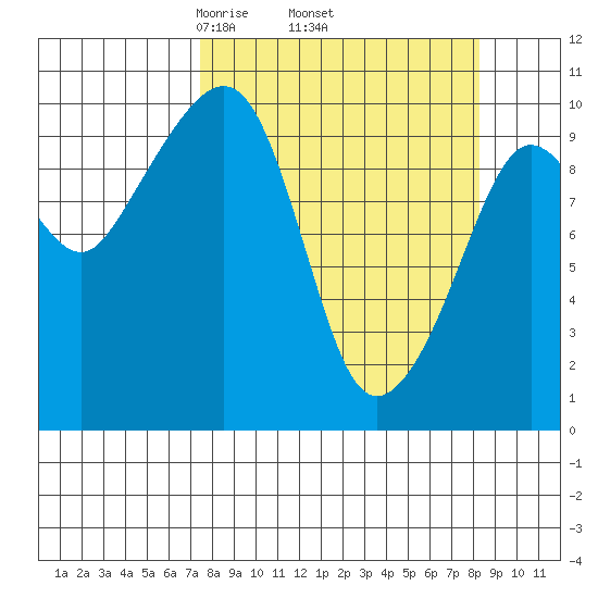 Landlocked Bay tide chart for Saturday, March 26, 2022