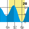 Landlocked Bay tide chart for Monday, March 28, 2022