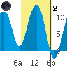 Landlocked Bay tide chart for Wednesday, March 2, 2022