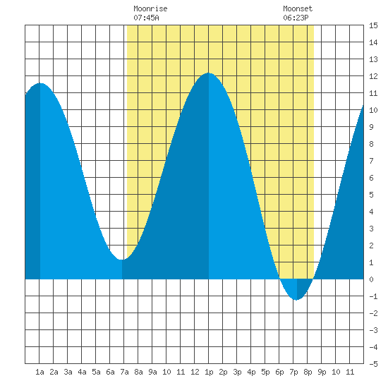 Landlocked Bay tide chart for Wednesday, March 30, 2022