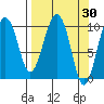 Landlocked Bay tide chart for Wednesday, March 30, 2022