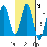 Landlocked Bay tide chart for Thursday, March 3, 2022