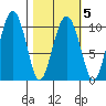 Landlocked Bay tide chart for Saturday, March 5, 2022