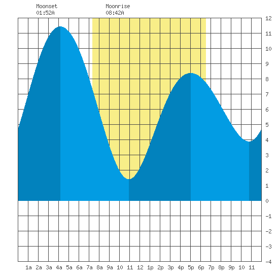 Landlocked Bay tide chart for Tuesday, March 8, 2022