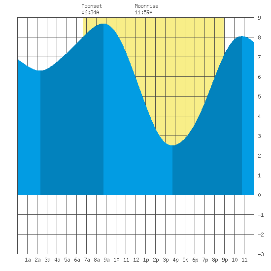 Landlocked Bay tide chart for Sunday, April 10, 2022