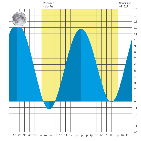 Landlocked Bay tide chart for Saturday, April 16, 2022