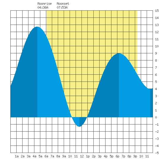 Landlocked Bay tide chart for Thursday, April 21, 2022