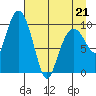 Landlocked Bay tide chart for Thursday, April 21, 2022
