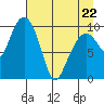 Landlocked Bay tide chart for Friday, April 22, 2022