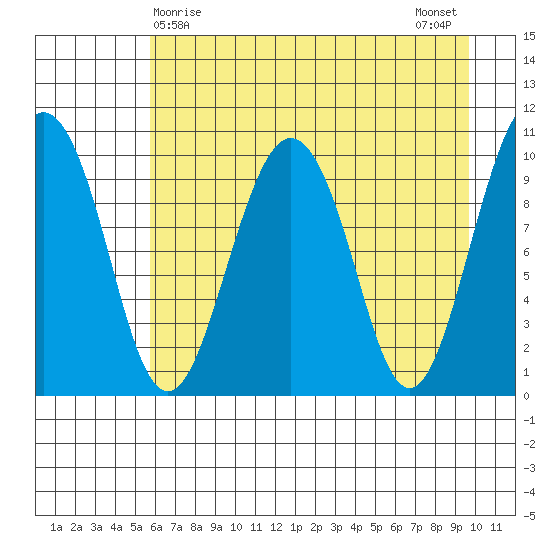 Landlocked Bay tide chart for Thursday, April 28, 2022