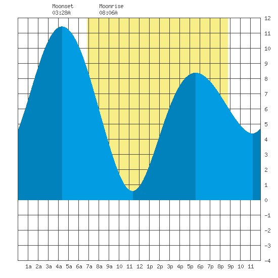 Landlocked Bay tide chart for Wednesday, April 6, 2022