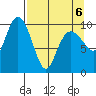 Landlocked Bay tide chart for Wednesday, April 6, 2022
