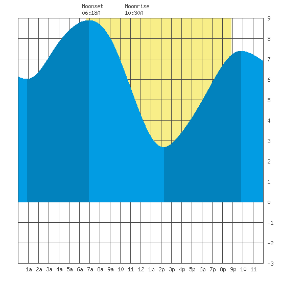 Landlocked Bay tide chart for Saturday, April 9, 2022