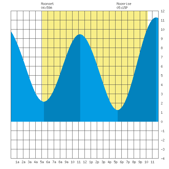 Landlocked Bay tide chart for Thursday, May 12, 2022