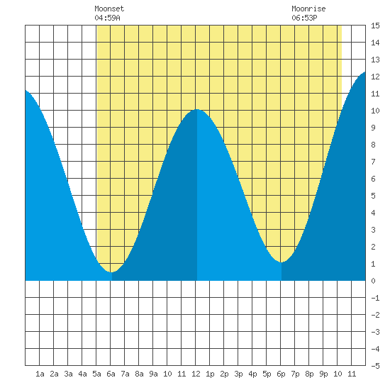 Landlocked Bay tide chart for Friday, May 13, 2022