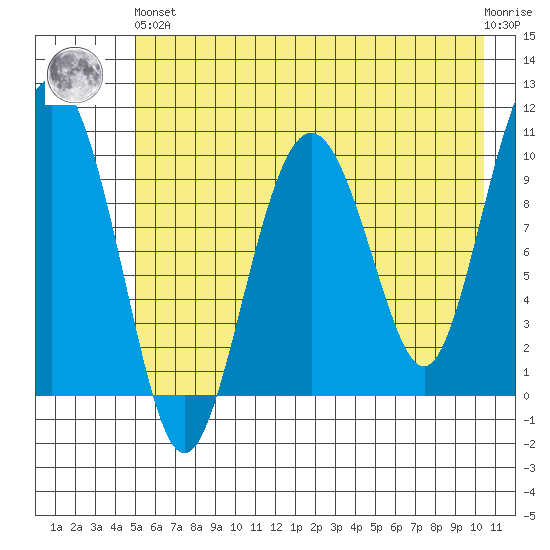 Landlocked Bay tide chart for Sunday, May 15, 2022