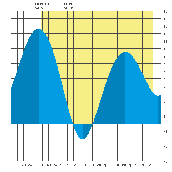 Landlocked Bay tide chart for Friday, May 20, 2022