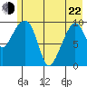 Landlocked Bay tide chart for Sunday, May 22, 2022