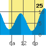 Landlocked Bay tide chart for Wednesday, May 25, 2022