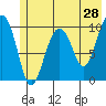 Landlocked Bay tide chart for Saturday, May 28, 2022