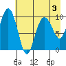 Landlocked Bay tide chart for Tuesday, May 3, 2022