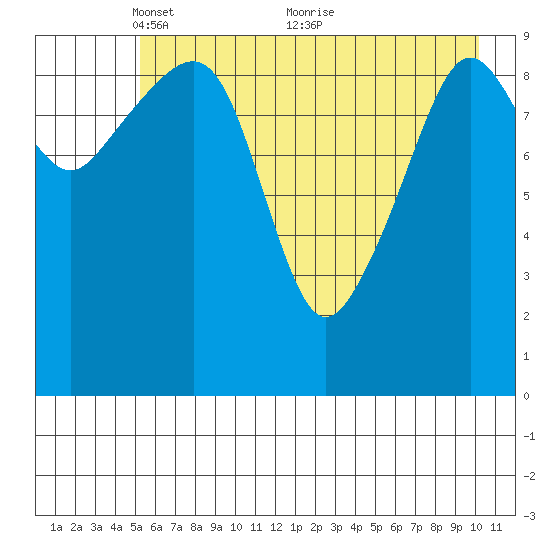 Landlocked Bay tide chart for Monday, May 9, 2022