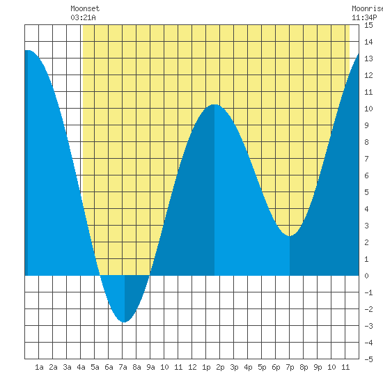 Landlocked Bay tide chart for Monday, June 13, 2022