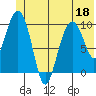 Landlocked Bay tide chart for Saturday, June 18, 2022