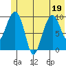 Landlocked Bay tide chart for Sunday, June 19, 2022