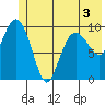 Landlocked Bay tide chart for Friday, June 3, 2022