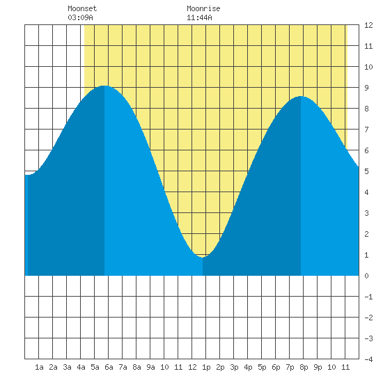 Landlocked Bay tide chart for Monday, June 6, 2022