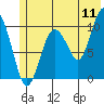 Landlocked Bay tide chart for Monday, July 11, 2022