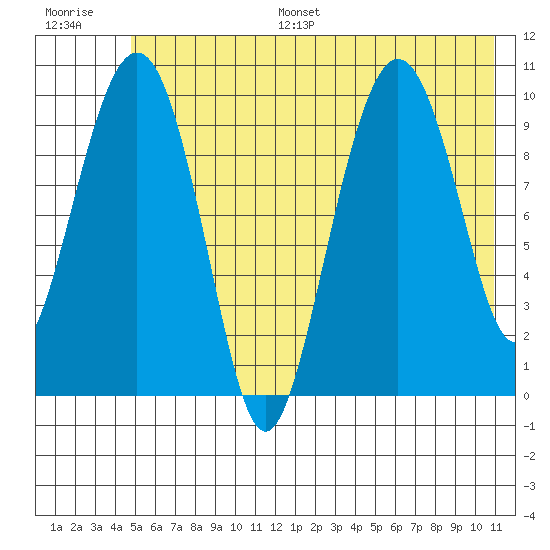 Landlocked Bay tide chart for Monday, July 18, 2022