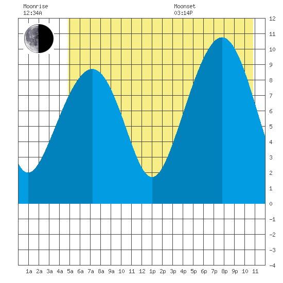 Landlocked Bay tide chart for Wednesday, July 20, 2022