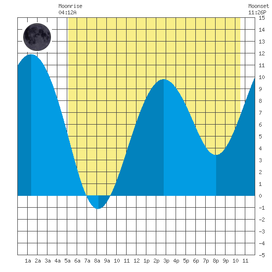 Landlocked Bay tide chart for Thursday, July 28, 2022