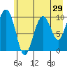 Landlocked Bay tide chart for Friday, July 29, 2022