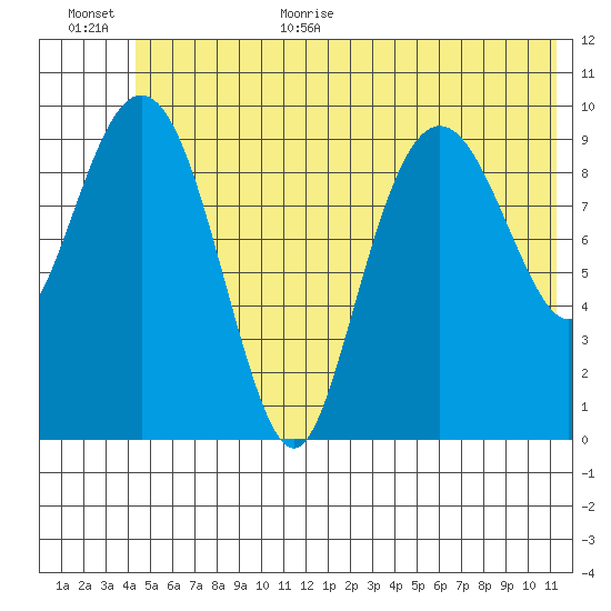 Landlocked Bay tide chart for Monday, July 4, 2022