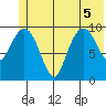 Landlocked Bay tide chart for Tuesday, July 5, 2022