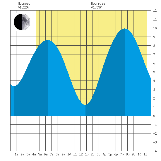Landlocked Bay tide chart for Wednesday, July 6, 2022