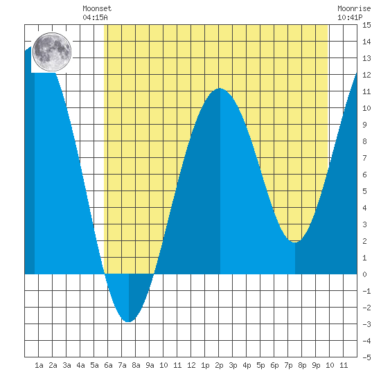 Landlocked Bay tide chart for Thursday, August 11, 2022