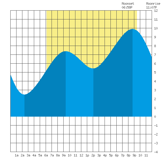 Landlocked Bay tide chart for Saturday, August 20, 2022