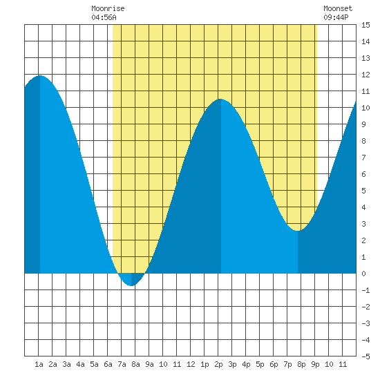 Landlocked Bay tide chart for Friday, August 26, 2022