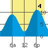 Landlocked Bay tide chart for Thursday, August 4, 2022