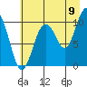 Landlocked Bay tide chart for Tuesday, August 9, 2022