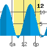 Landlocked Bay tide chart for Monday, September 12, 2022