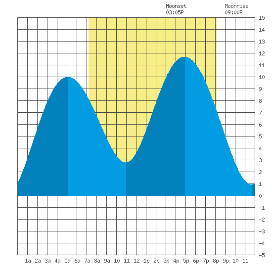 Landlocked Bay tide chart for Thursday, September 15, 2022