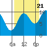 Landlocked Bay tide chart for Wednesday, September 21, 2022