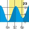Landlocked Bay tide chart for Friday, September 23, 2022